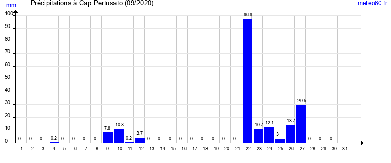 cumul des precipitations