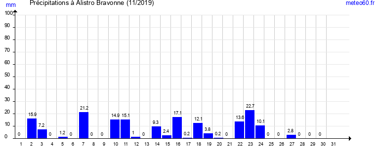 cumul des precipitations