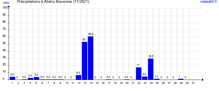 cumul des precipitations