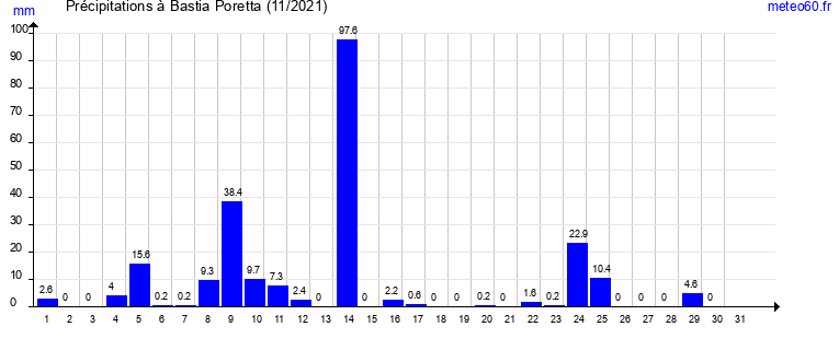 cumul des precipitations