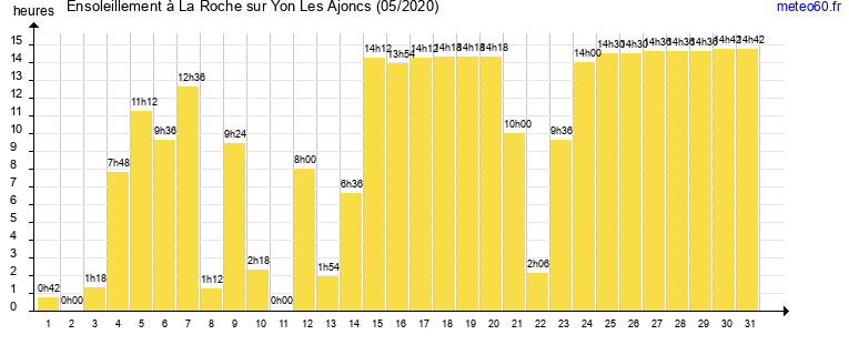 ensoleillement