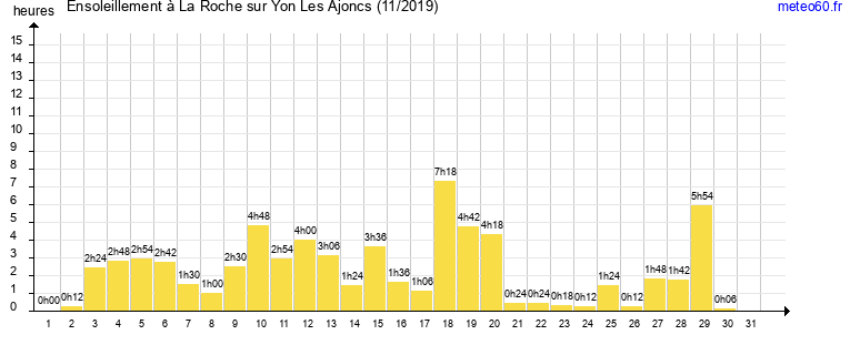 ensoleillement