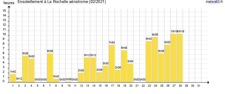 ensoleillement