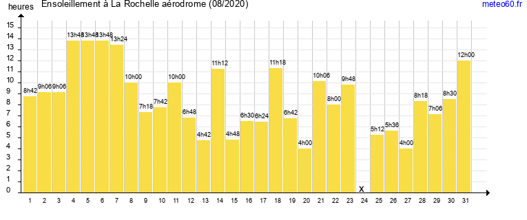 ensoleillement