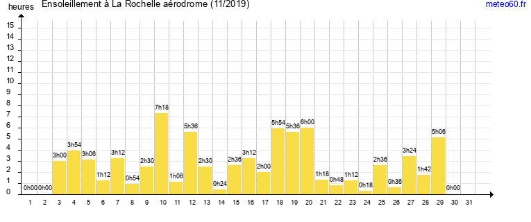 ensoleillement