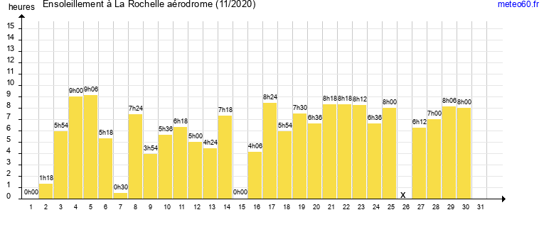 ensoleillement