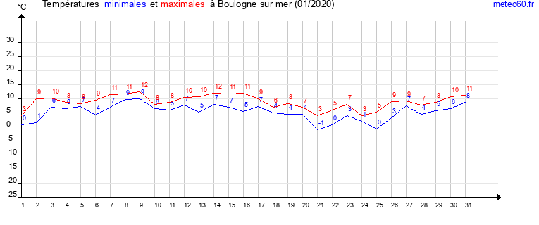 evolution des temperatures moyennes