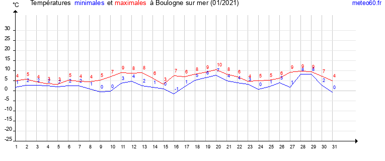 evolution des temperatures moyennes