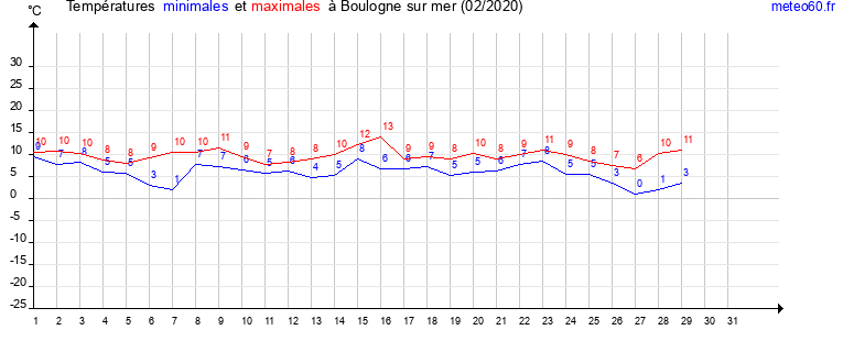 evolution des temperatures moyennes