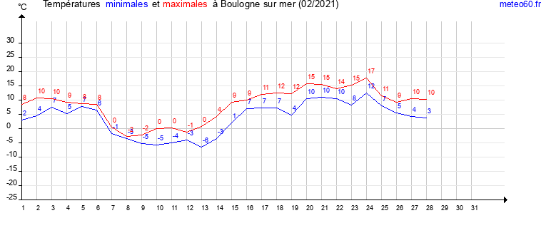 evolution des temperatures moyennes