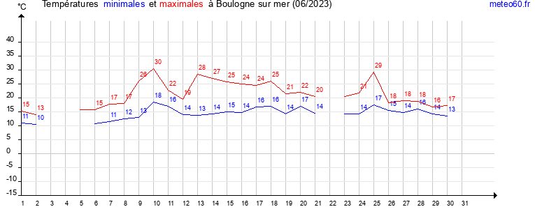 evolution des temperatures moyennes