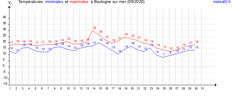 evolution des temperatures moyennes