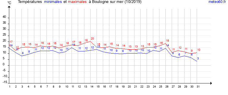 evolution des temperatures moyennes