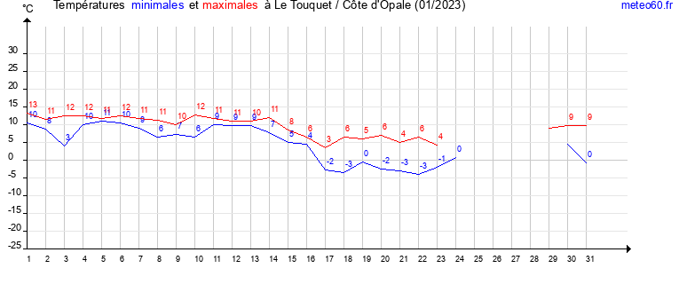 evolution des temperatures moyennes