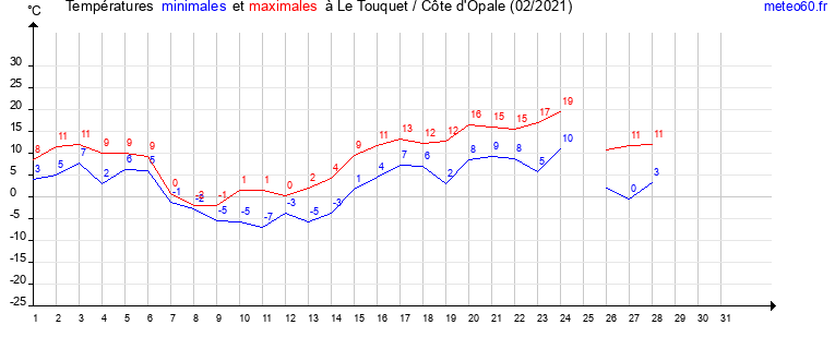 evolution des temperatures moyennes