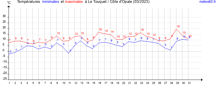 evolution des temperatures moyennes