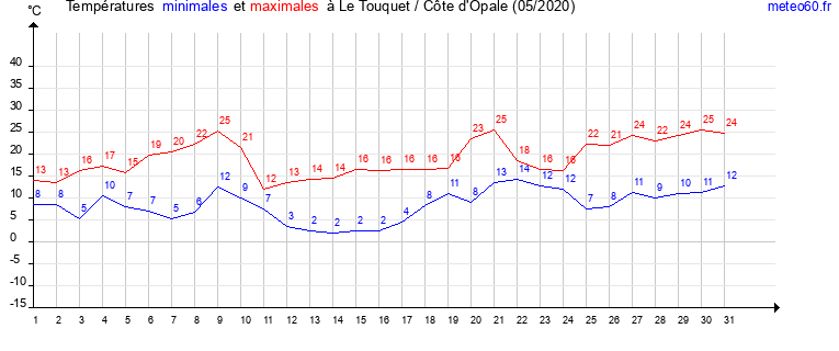 evolution des temperatures moyennes