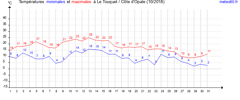 evolution des temperatures moyennes