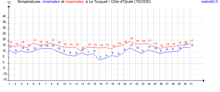 evolution des temperatures moyennes