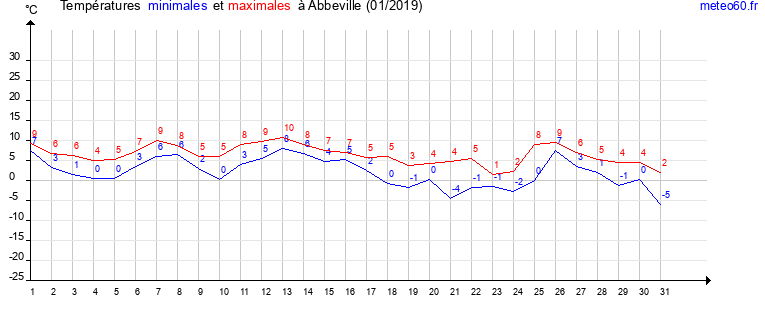 evolution des temperatures moyennes