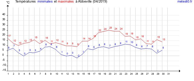 evolution des temperatures moyennes