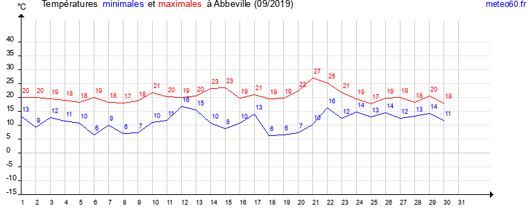 evolution des temperatures moyennes