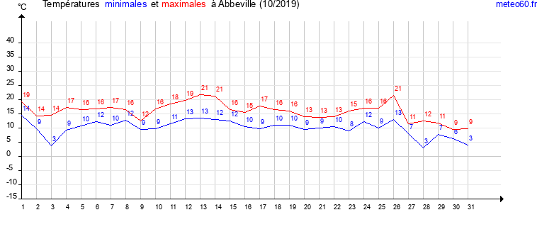 evolution des temperatures moyennes