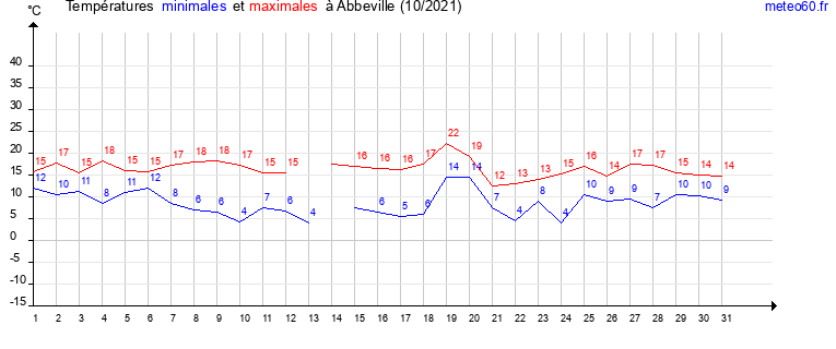 evolution des temperatures moyennes