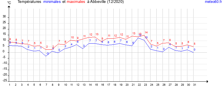 evolution des temperatures moyennes