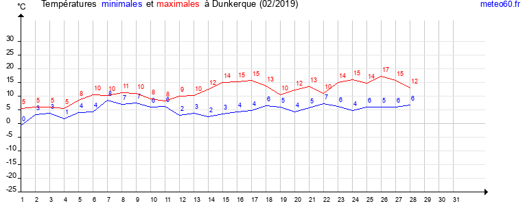 evolution des temperatures moyennes