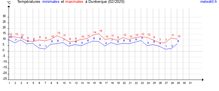 evolution des temperatures moyennes