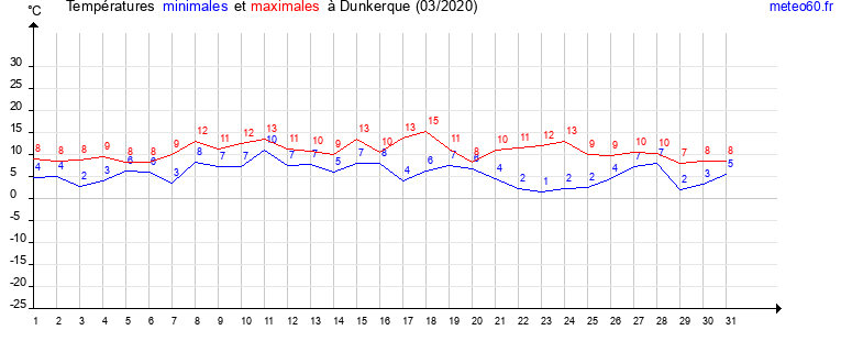 evolution des temperatures moyennes