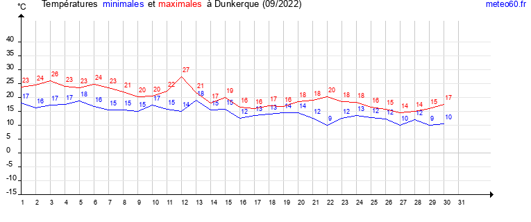 evolution des temperatures moyennes