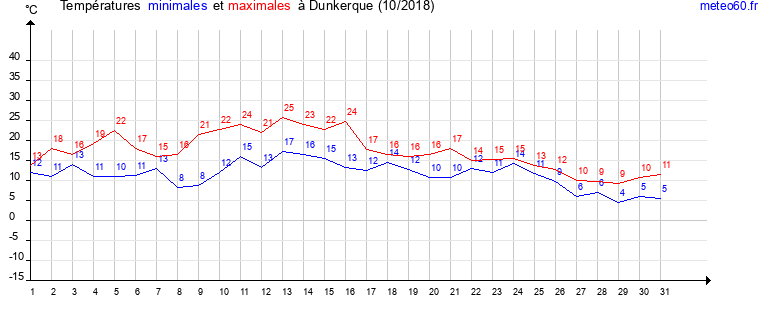 evolution des temperatures moyennes