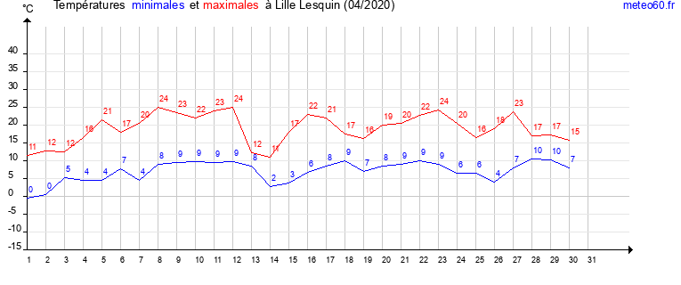 evolution des temperatures moyennes