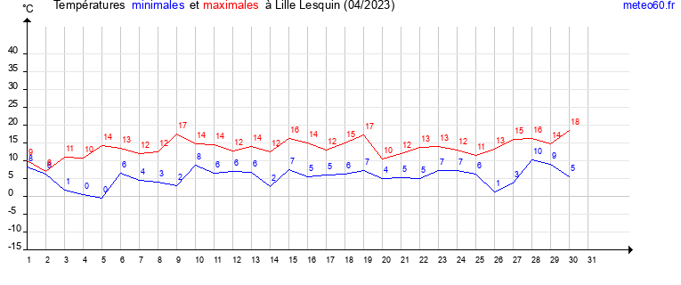 evolution des temperatures moyennes