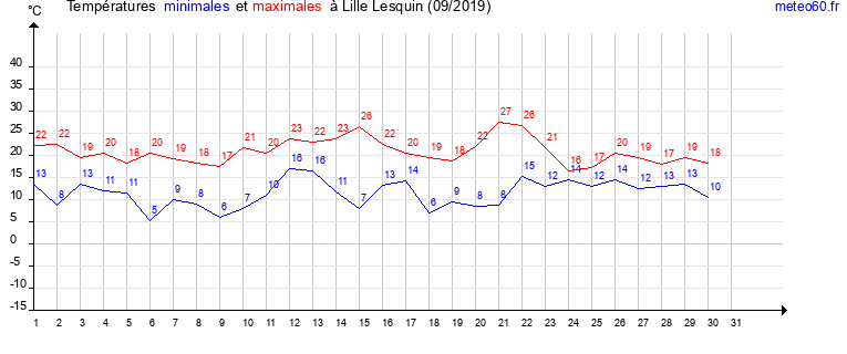 evolution des temperatures moyennes