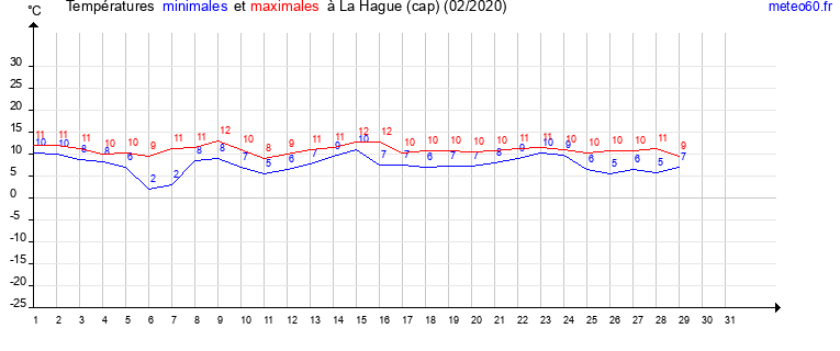 evolution des temperatures moyennes