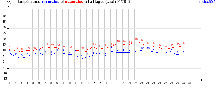 evolution des temperatures moyennes