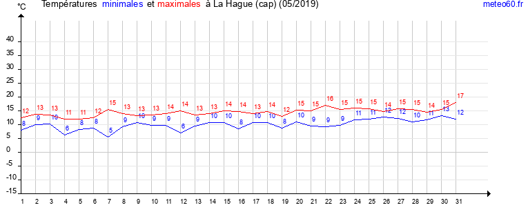 evolution des temperatures moyennes