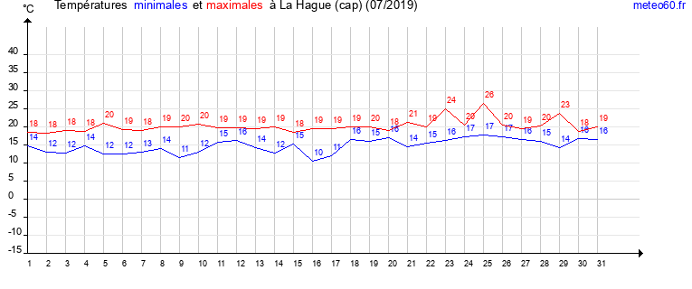 evolution des temperatures moyennes