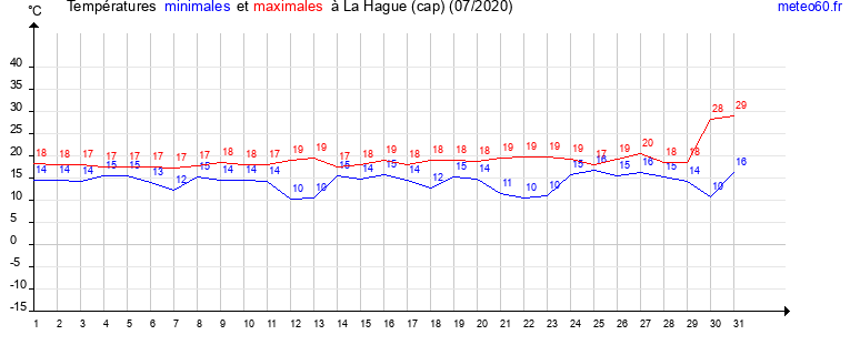 evolution des temperatures moyennes