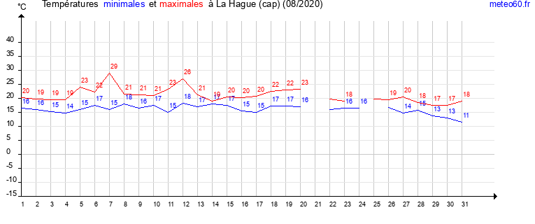 evolution des temperatures moyennes