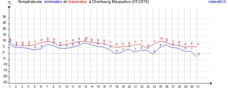 evolution des temperatures moyennes