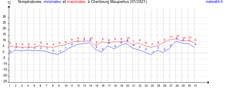 evolution des temperatures moyennes