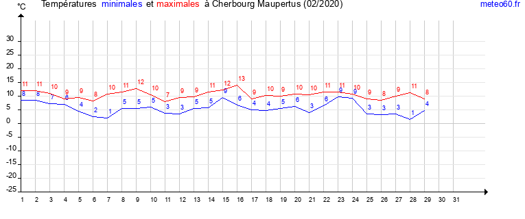 evolution des temperatures moyennes