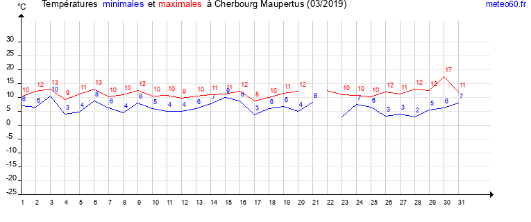 evolution des temperatures moyennes