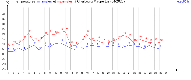 evolution des temperatures moyennes