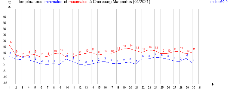 evolution des temperatures moyennes