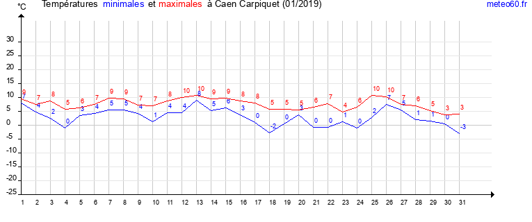 evolution des temperatures moyennes